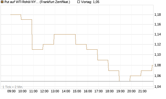 Put auf WTI Rohöl NYMEX 08/26 [BNP Paribas Emissions- und Handelsges.] Chart