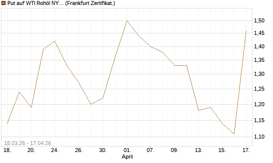 Put auf WTI Rohöl NYMEX 08/26 [BNP Paribas Emissions- und Handelsges.] Chart