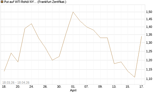Put auf WTI Rohöl NYMEX 08/26 [BNP Paribas Emissions- und Handelsges.] Chart