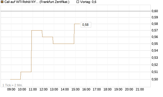 Call auf WTI Rohöl NYMEX 07/26 [BNP Paribas Emissions- und Handelsges.] Chart