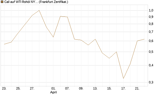Call auf WTI Rohöl NYMEX 07/26 [BNP Paribas Emissions- und Handelsges.] Chart