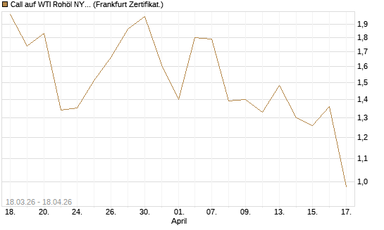 Call auf WTI Rohöl NYMEX 07/26 [BNP Paribas Emissions- und Handelsges.] Chart