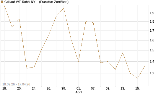 Call auf WTI Rohöl NYMEX 07/26 [BNP Paribas Emissions- und Handelsges.] Chart