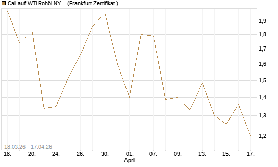 Call auf WTI Rohöl NYMEX 07/26 [BNP Paribas Emissions- und Handelsges.] Chart
