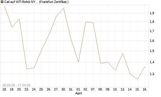 Call auf WTI Rohöl NYMEX 07/26 [BNP Paribas Emissions- und Handelsges.] Chart