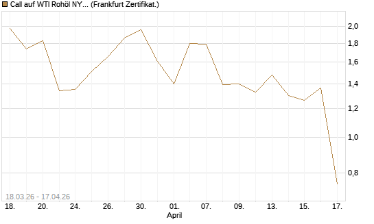 Call auf WTI Rohöl NYMEX 07/26 [BNP Paribas Emissions- und Handelsges.] Chart