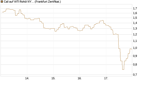 Call auf WTI Rohöl NYMEX 07/26 [BNP Paribas Emissions- und Handelsges.] Chart