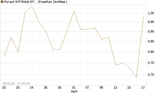 Put auf WTI Rohöl NYMEX 07/26 [BNP Paribas Emissions- und Handelsges.] Chart