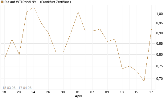 Put auf WTI Rohöl NYMEX 07/26 [BNP Paribas Emissions- und Handelsges.] Chart