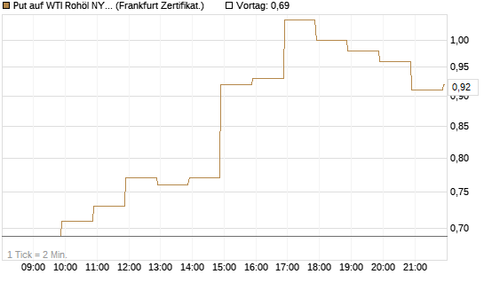Put auf WTI Rohöl NYMEX 07/26 [BNP Paribas Emissions- und Handelsges.] Chart