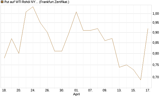 Put auf WTI Rohöl NYMEX 07/26 [BNP Paribas Emissions- und Handelsges.] Chart