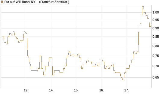 Put auf WTI Rohöl NYMEX 07/26 [BNP Paribas Emissions- und Handelsges.] Chart