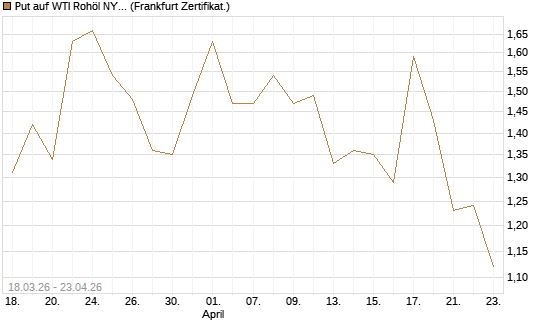 Put auf WTI Rohöl NYMEX 07/26 [BNP Paribas Emissions- und Handelsges.] Chart