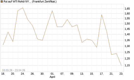 Put auf WTI Rohöl NYMEX 07/26 [BNP Paribas Emissions- und Handelsges.] Chart
