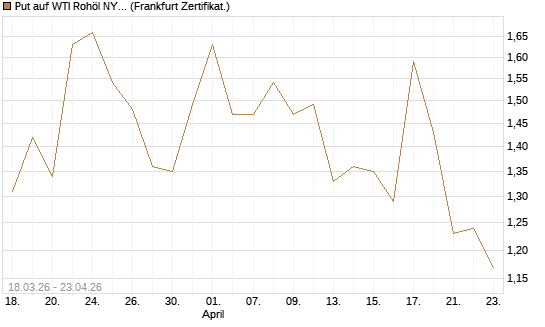 Put auf WTI Rohöl NYMEX 07/26 [BNP Paribas Emissions- und Handelsges.] Chart