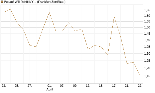 Put auf WTI Rohöl NYMEX 07/26 [BNP Paribas Emissions- und Handelsges.] Chart