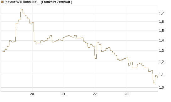 Put auf WTI Rohöl NYMEX 07/26 [BNP Paribas Emissions- und Handelsges.] Chart