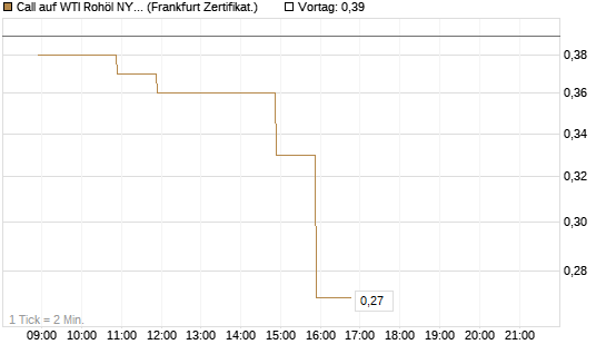 Call auf WTI Rohöl NYMEX 06/27 [BNP Paribas Emissions- und Handelsges.] Chart