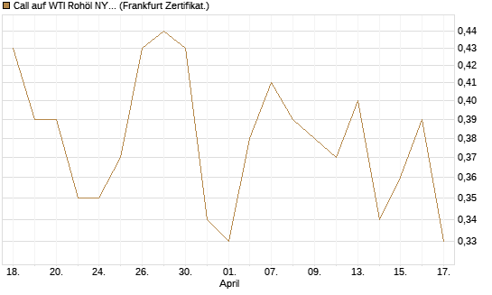 Call auf WTI Rohöl NYMEX 06/27 [BNP Paribas Emissions- und Handelsges.] Chart