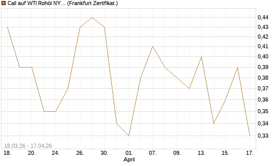 Call auf WTI Rohöl NYMEX 06/27 [BNP Paribas Emissions- und Handelsges.] Chart