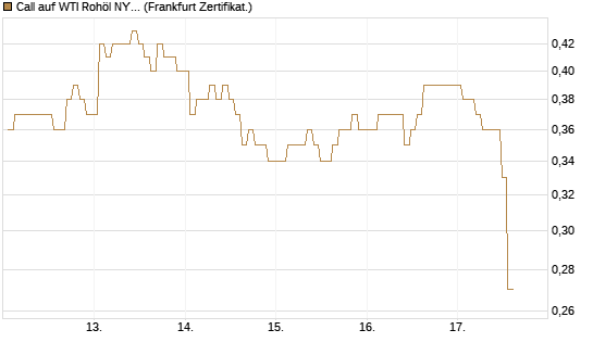 Call auf WTI Rohöl NYMEX 06/27 [BNP Paribas Emissions- und Handelsges.] Chart