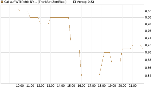 Call auf WTI Rohöl NYMEX 06/27 [BNP Paribas Emissions- und Handelsges.] Chart