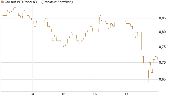 Call auf WTI Rohöl NYMEX 06/27 [BNP Paribas Emissions- und Handelsges.] Chart