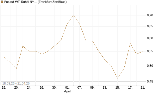Put auf WTI Rohöl NYMEX 06/27 [BNP Paribas Emissions- und Handelsges.] Chart