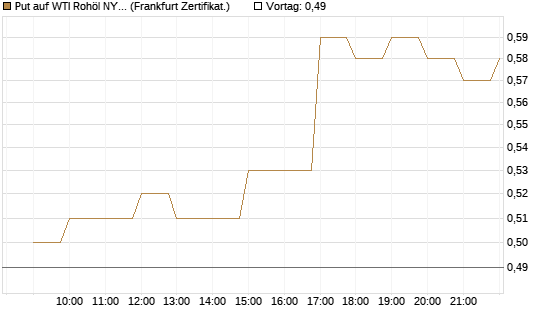 Put auf WTI Rohöl NYMEX 06/27 [BNP Paribas Emissions- und Handelsges.] Chart