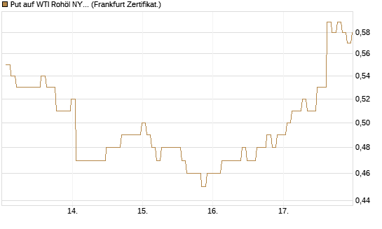 Put auf WTI Rohöl NYMEX 06/27 [BNP Paribas Emissions- und Handelsges.] Chart