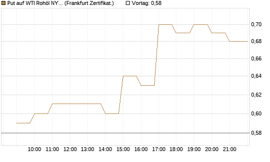 Put auf WTI Rohöl NYMEX 06/27 [BNP Paribas Emissions- und Handelsges.] Chart