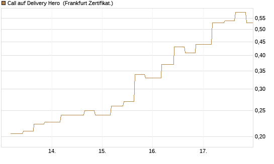 Call auf Delivery Hero [Vontobel] Chart