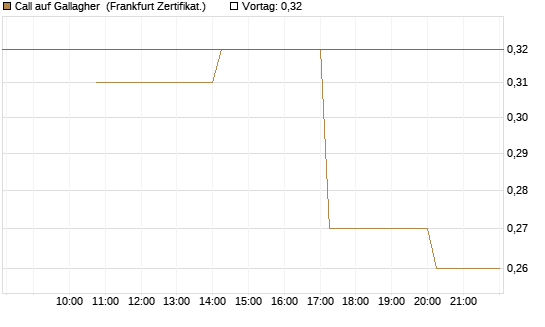Call auf Gallagher [Vontobel] Chart