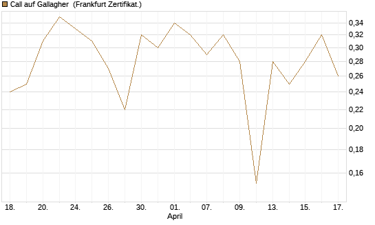 Call auf Gallagher [Vontobel] Chart