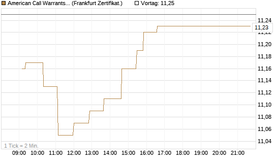 American Call Warrants 444 auf Invesco EU ST 50 UCITS ETF Acc [ING Markets] Chart