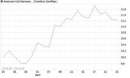 American Call Warrants 444 auf Invesco EU ST 50 UCITS ETF Acc [ING Markets] Chart