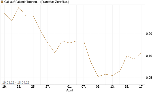 Call auf Palantir Technologies Inc [BNP Paribas Emissions- und Handelsges.] Chart