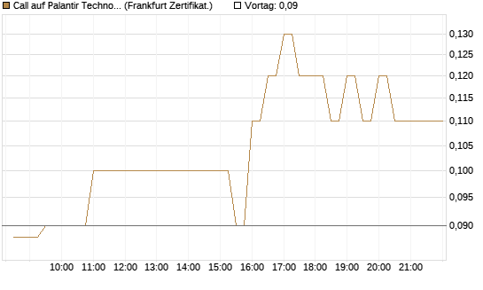 Call auf Palantir Technologies Inc [BNP Paribas Emissions- und Handelsges.] Chart