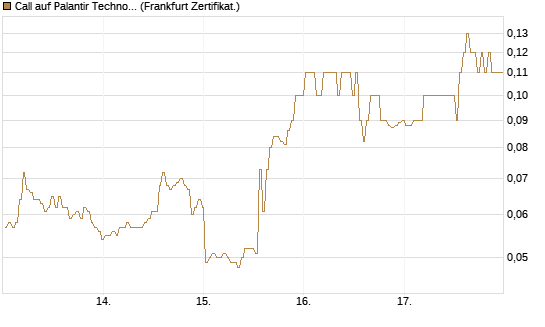 Call auf Palantir Technologies Inc [BNP Paribas Emissions- und Handelsges.] Chart