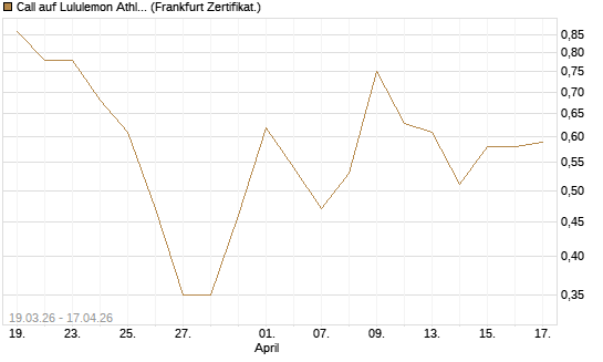 Call auf Lululemon Athletica [BNP Paribas Emissions- und Handelsges.] Chart