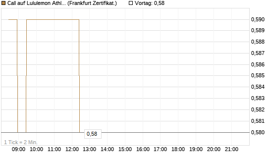 Call auf Lululemon Athletica [BNP Paribas Emissions- und Handelsges.] Chart