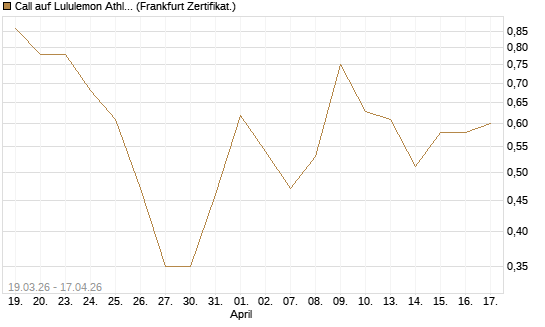 Call auf Lululemon Athletica [BNP Paribas Emissions- und Handelsges.] Chart