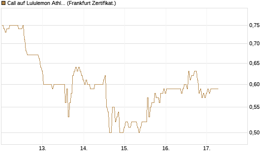 Call auf Lululemon Athletica [BNP Paribas Emissions- und Handelsges.] Chart