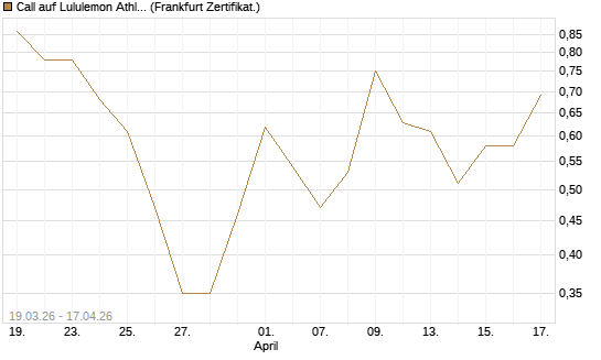 Call auf Lululemon Athletica [BNP Paribas Emissions- und Handelsges.] Chart