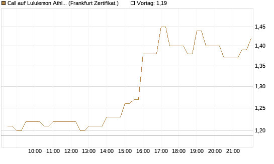 Call auf Lululemon Athletica [BNP Paribas Emissions- und Handelsges.] Chart