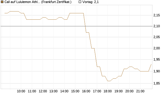Call auf Lululemon Athletica [BNP Paribas Emissions- und Handelsges.] Chart