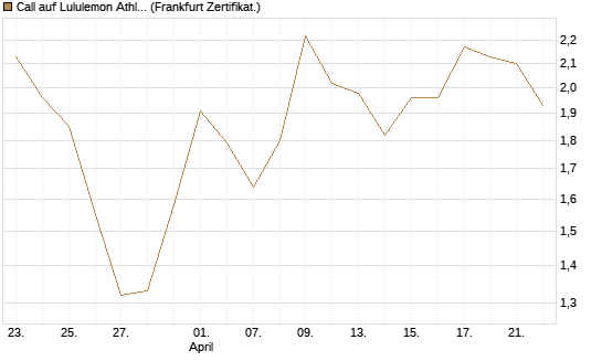 Call auf Lululemon Athletica [BNP Paribas Emissions- und Handelsges.] Chart