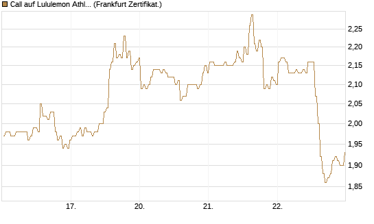 Call auf Lululemon Athletica [BNP Paribas Emissions- und Handelsges.] Chart