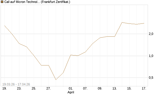 Call auf Micron Technology [BNP Paribas Emissions- und Handelsges.] Chart