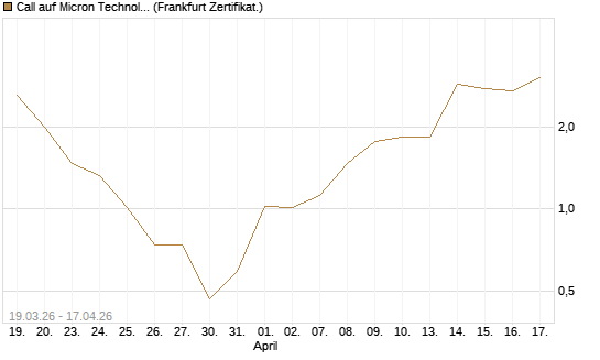Call auf Micron Technology [BNP Paribas Emissions- und Handelsges.] Chart